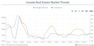 Real estate prices in Canada have dropped by 22% over the last 2.5 years. Sourced from wowa.ca.